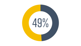 Pie chart visual with blue and yellow showing 49%