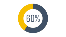 Pie chart visual with blue and yellow showing 60%