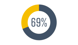 Pie chart visual with blue and yellow showing 69%