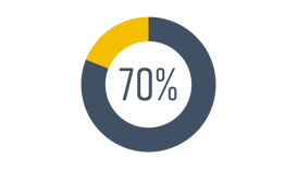 Pie chart visual with blue and yellow showing 70%