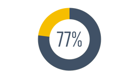 Pie chart visual with blue and yellow showing 77%