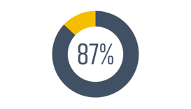 Pie chart visual with blue and yellow showing 87%