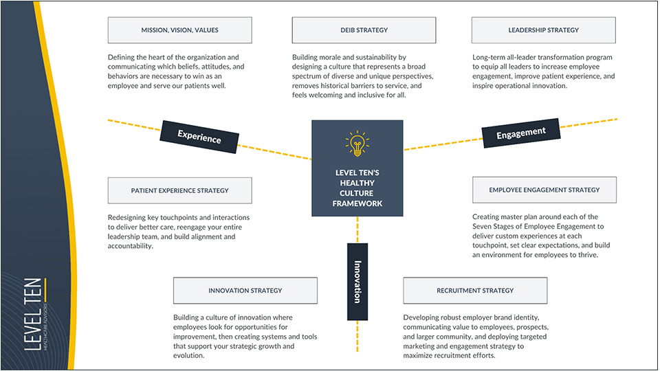 Level Ten Healthcare Advisors, Healthy Culture Framework